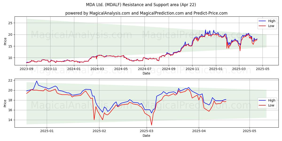  MDA Ltd. (MDALF) Support and Resistance area (22 Apr) 