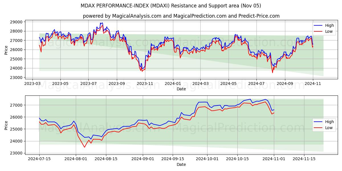  MDAX PERFORMANCE-INDEX (MDAXI) Support and Resistance area (05 Nov) 