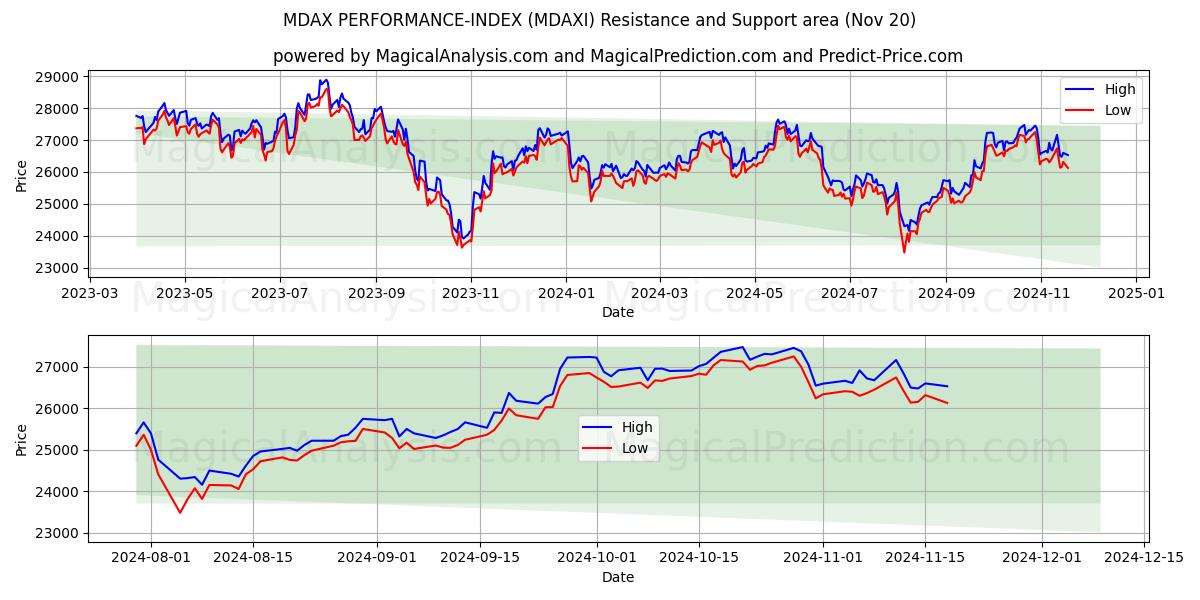  MDAX PERFORMANCE-INDEX (MDAXI) Support and Resistance area (20 Nov) 