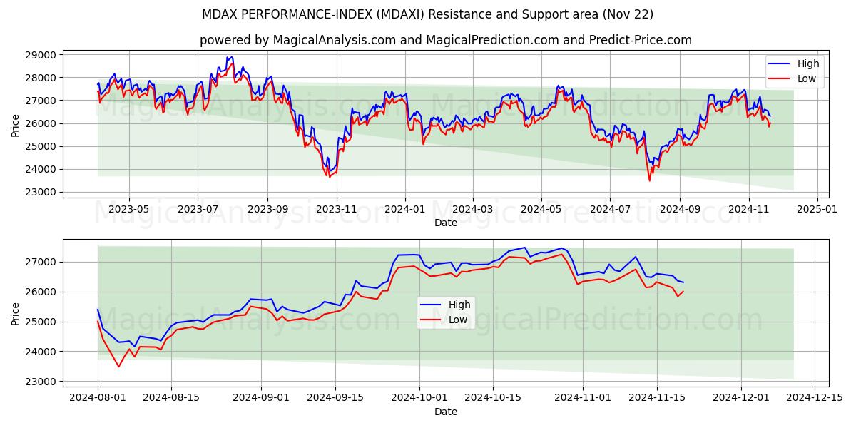  MDAX 性能指数 (MDAXI) Support and Resistance area (22 Nov) 