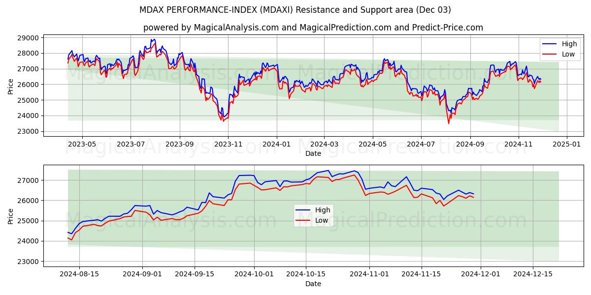  MDAX PERFORMANCE-INDEX (MDAXI) Support and Resistance area (03 Dec) 