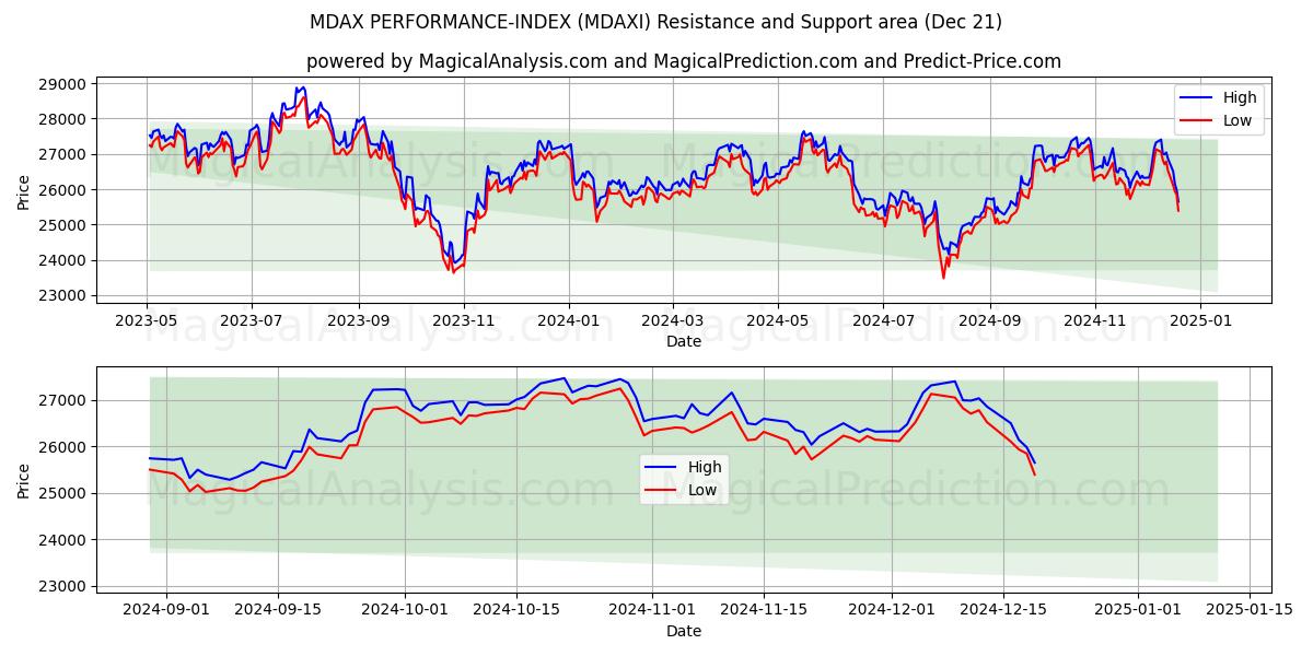  مؤشر أداء MDAX (MDAXI) Support and Resistance area (21 Dec) 