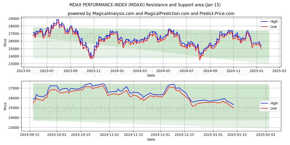  MDAX PERFORMANCE-INDEX (MDAXI) Support and Resistance area (15 Jan) 