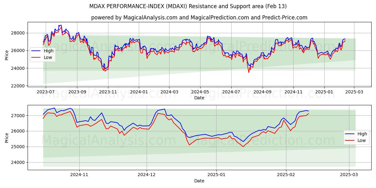  MDAX प्रदर्शन-सूचकांक (MDAXI) Support and Resistance area (29 Jan) 