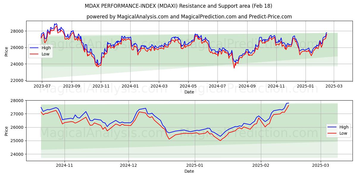  MDAX PERFORMANCE-INDEX (MDAXI) Support and Resistance area (18 Feb) 