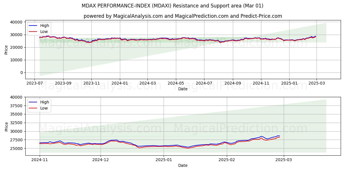  MDAX PERFORMANCE-INDEX (MDAXI) Support and Resistance area (01 Mar) 