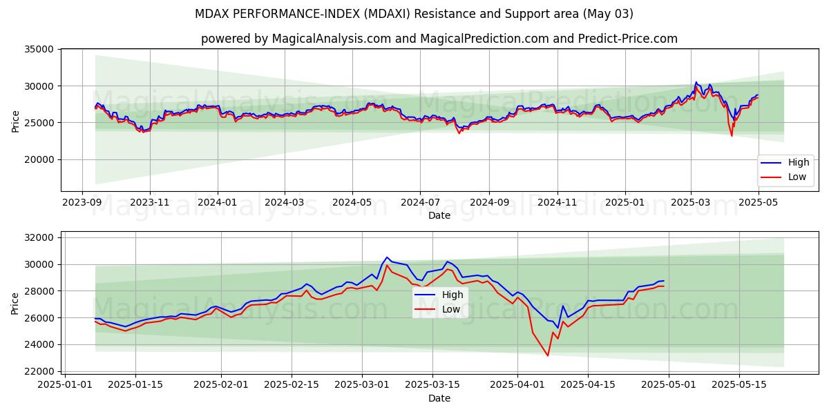  MDAX PERFORMANCE-INDEX (MDAXI) Support and Resistance area (03 May) 