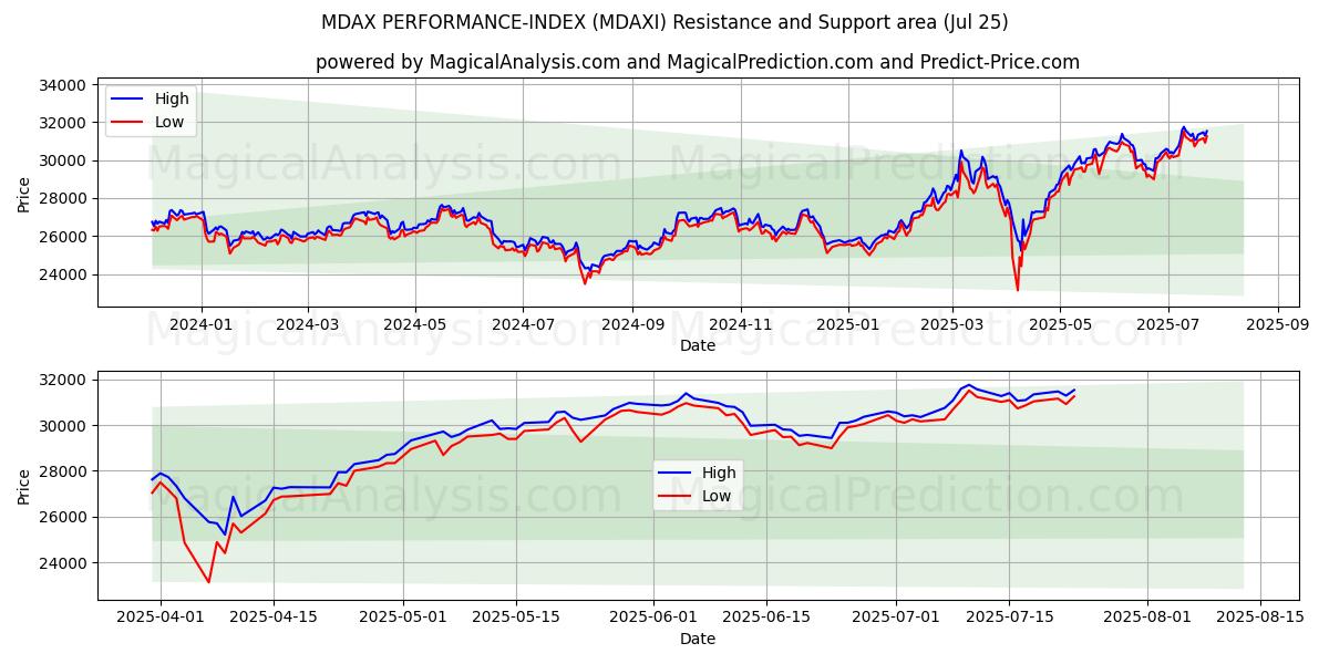  MDAX PRESTATIE-INDEX (MDAXI) Support and Resistance area (23 Jul) 