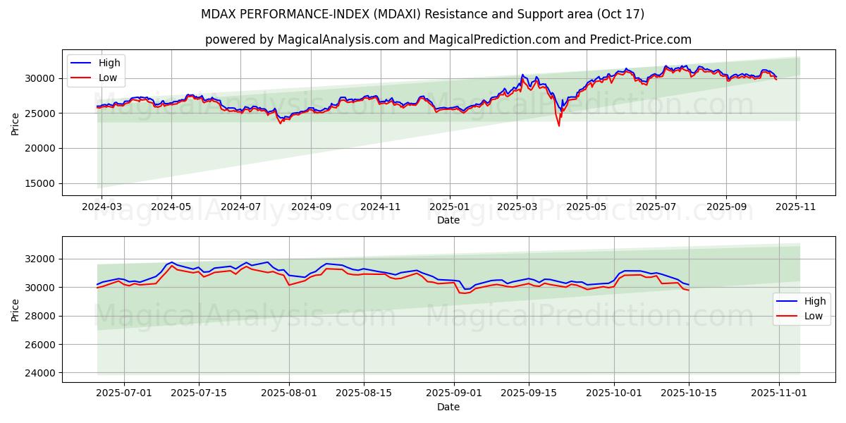 MDAX PERFORMANCE-INDEX (MDAXI) Support and Resistance area (16 Oct) MDAX PERFORMANCE-INDEX (MDAXI) Support and Resistance area (16 Oct)