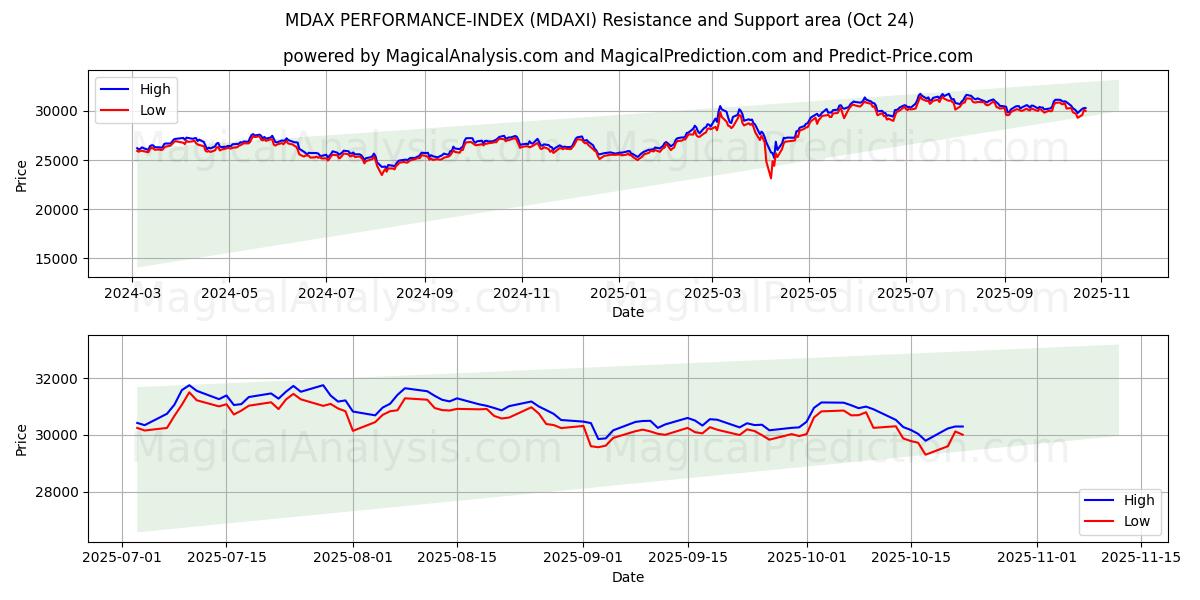 ÍNDICE DE DESEMPENHO MDAX (MDAXI) Support and Resistance area (23 Oct)   ÍNDICE DE DESEMPENHO MDAX (MDAXI) Support and Resistance area (23 Oct)