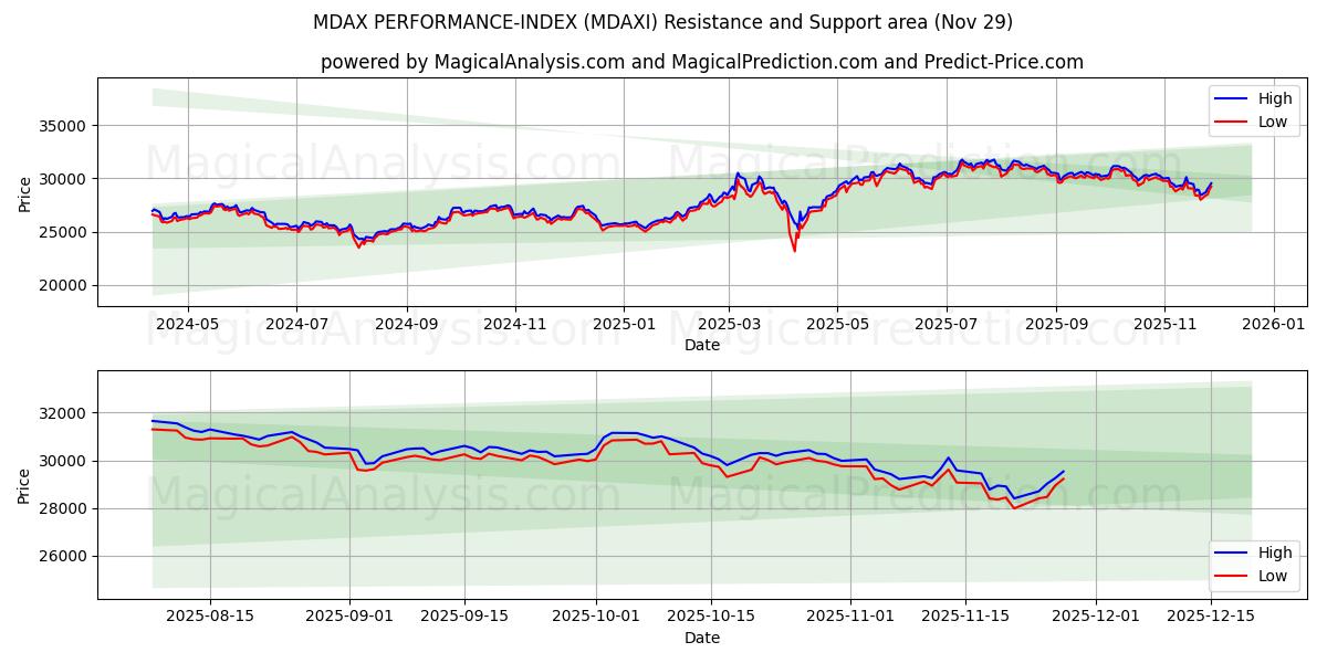  MDAX PERFORMANCE-INDEX (MDAXI) Support and Resistance area (28 Nov) 