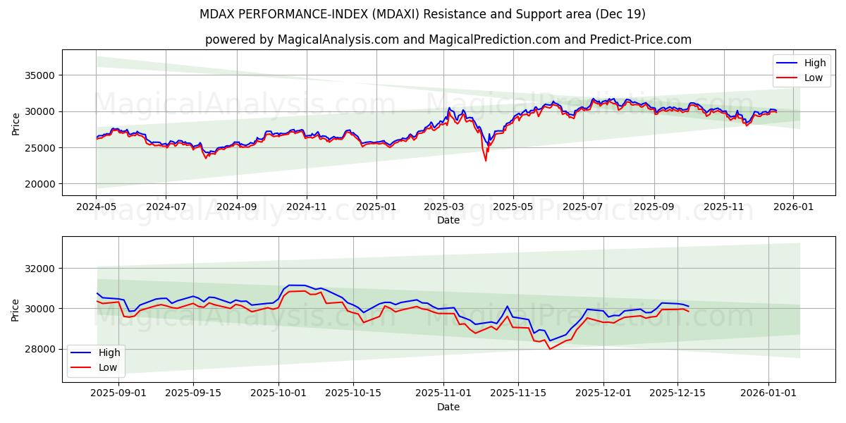  MDAX PERFORMANCE-INDEX (MDAXI) Support and Resistance area (18 Dec) 