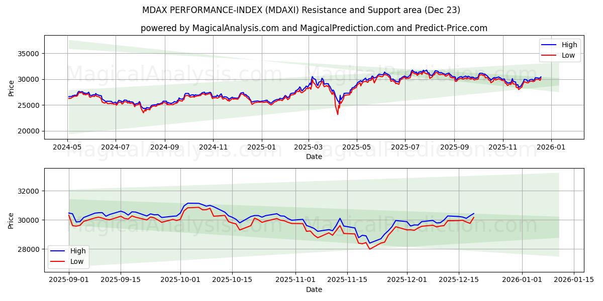 MDAX PERFORMANCE-INDEX (MDAXI) Support and Resistance area (22 Dec) 