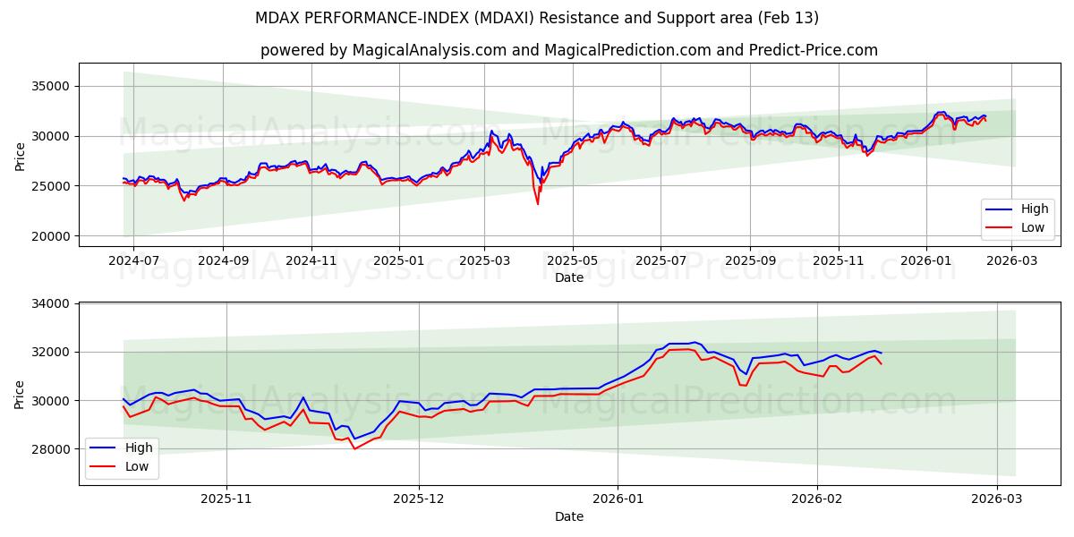  MDAX パフォーマンスインデックス (MDAXI) Support and Resistance area (12 Feb) 