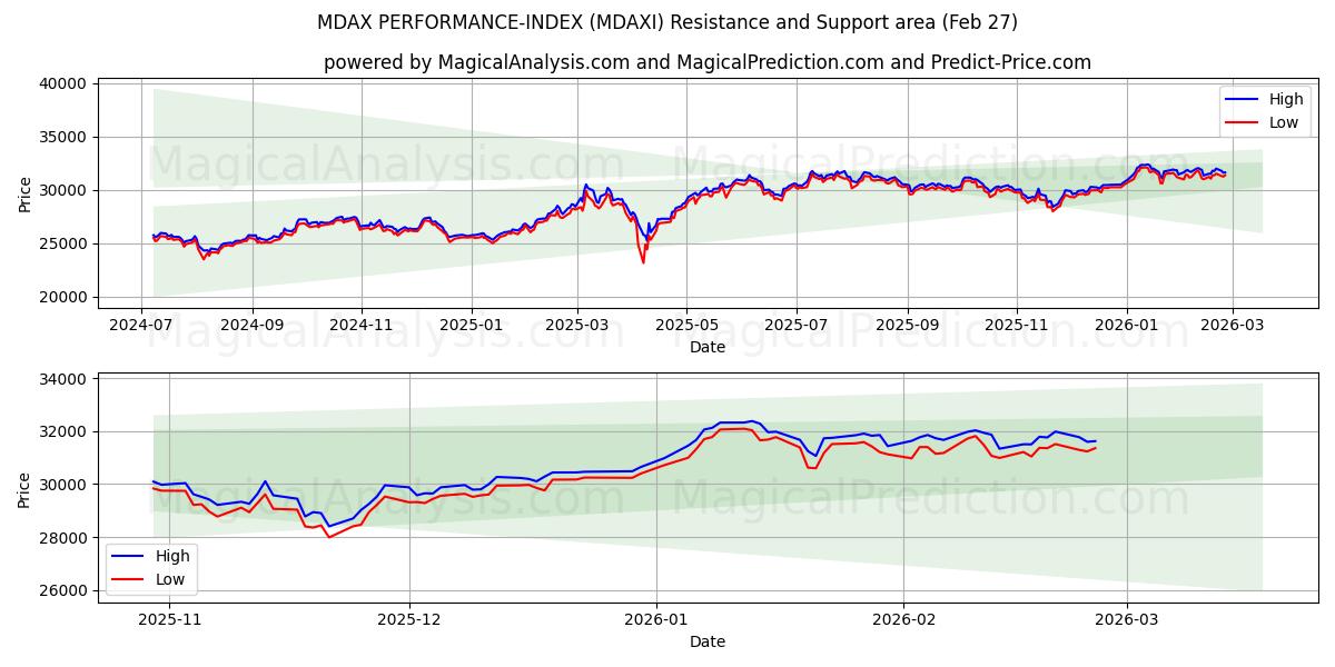  MDAX PERFORMANCE-INDEX (MDAXI) Support and Resistance area (26 Feb) 