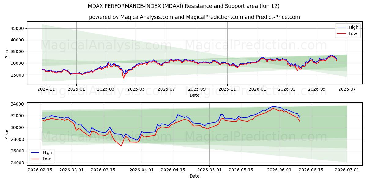  MDAX PERFORMANCE-INDEX (MDAXI) Support and Resistance area (11 Jun) 