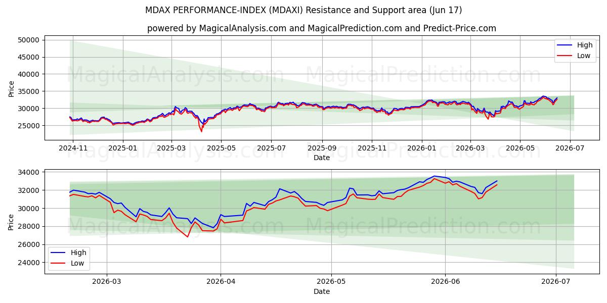  MDAX PERFORMANCE-INDEX (MDAXI) Support and Resistance area (15 Jun) 