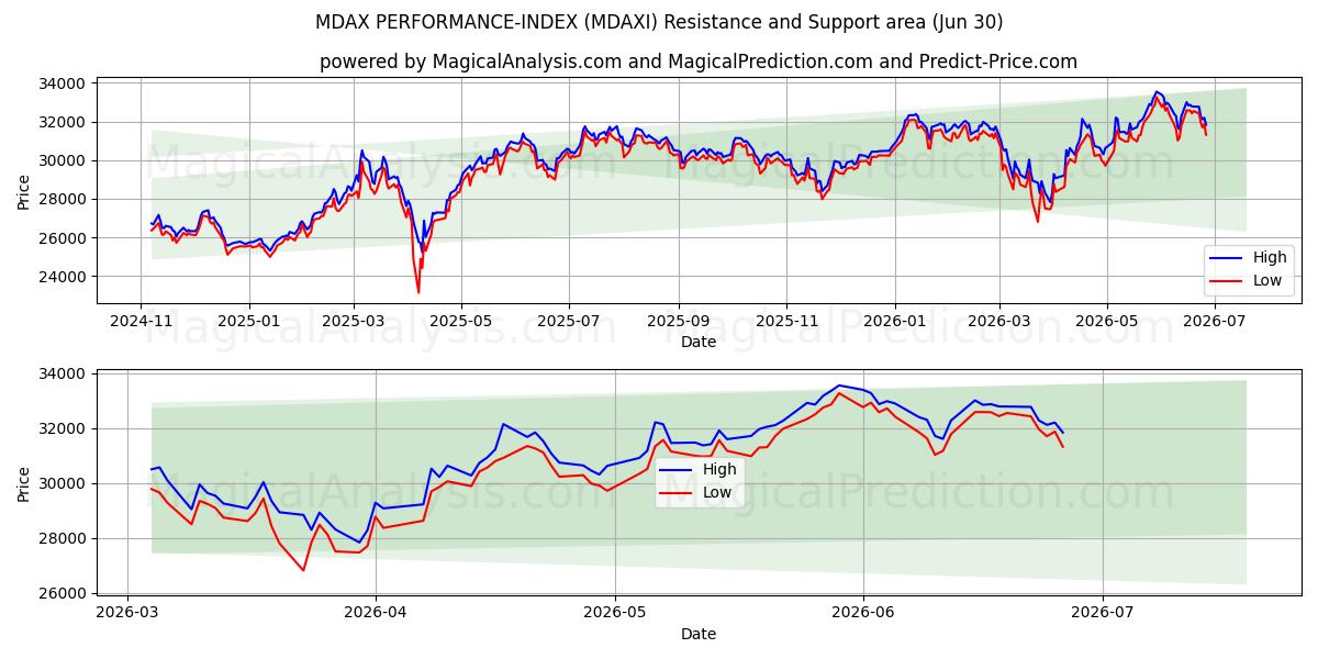  MDAX PERFORMANCE-INDEX (MDAXI) Support and Resistance area (29 Jun) 