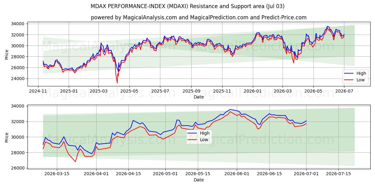  MDAX PERFORMANCE-INDEX (MDAXI) Support and Resistance area (02 Jul) 