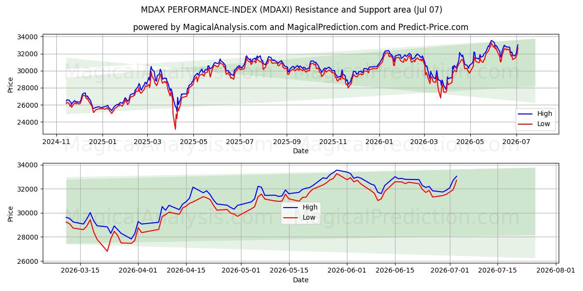  MDAX PERFORMANCE-INDEX (MDAXI) Support and Resistance area (06 Jul) 