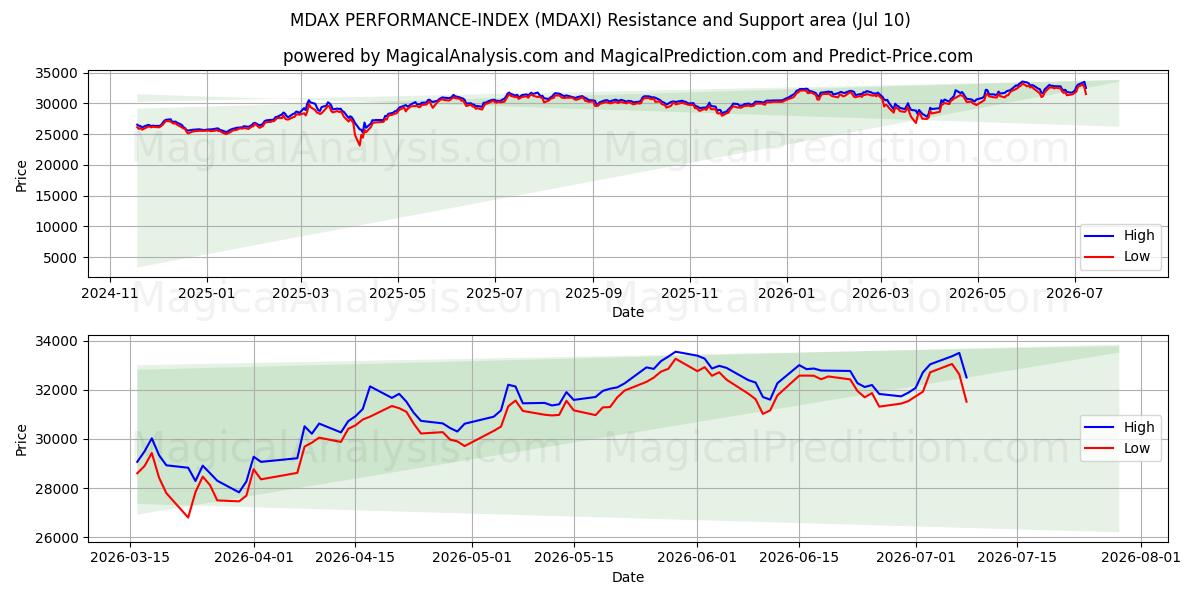  INDICE DE PERFORMANCE MDAX (MDAXI) Support and Resistance area (09 Jul) 