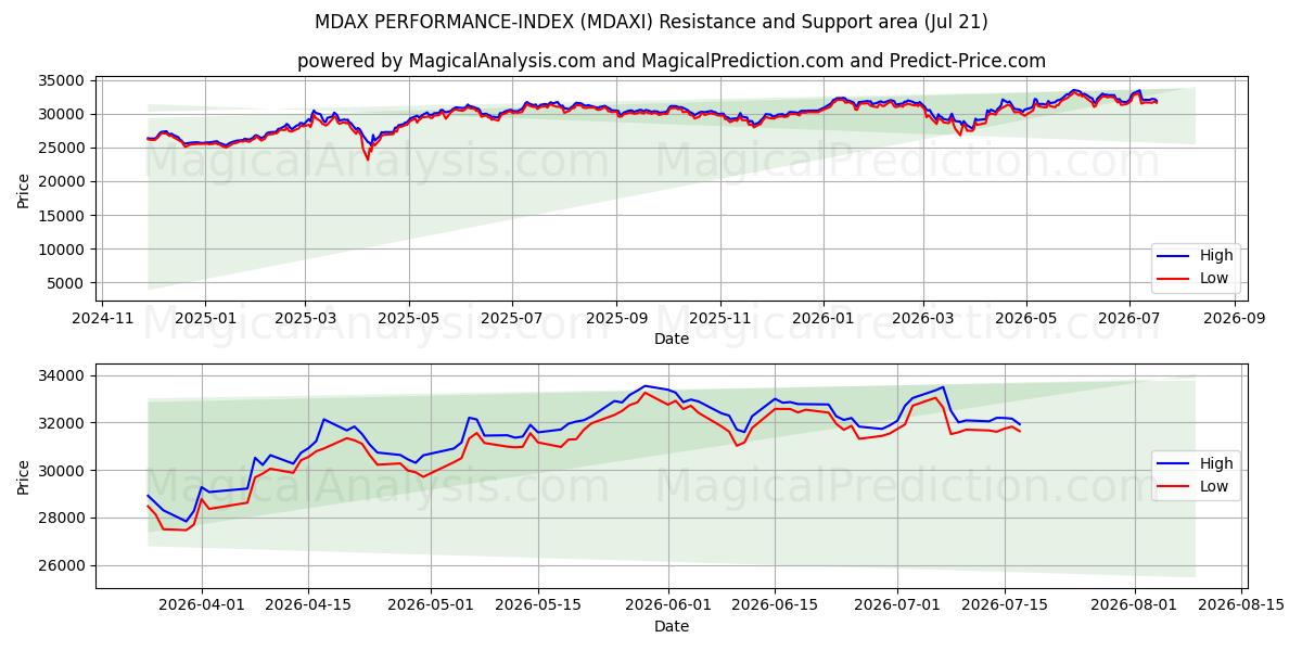  MDAX 성능 지수 (MDAXI) Support and Resistance area (17 Jul) 