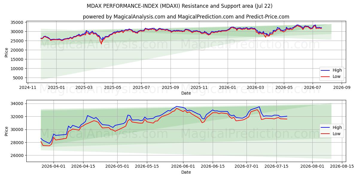  MDAX PERFORMANS ENDEKSİ (MDAXI) Support and Resistance area (21 Jul) 