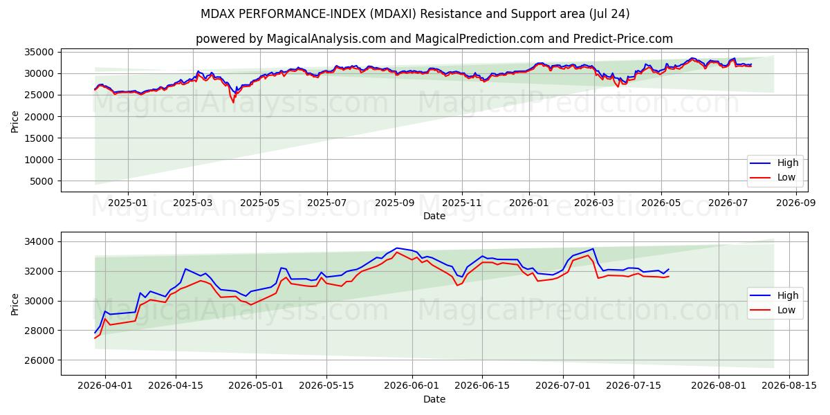  MDAX 性能指数 (MDAXI) Support and Resistance area (23 Jul) 
