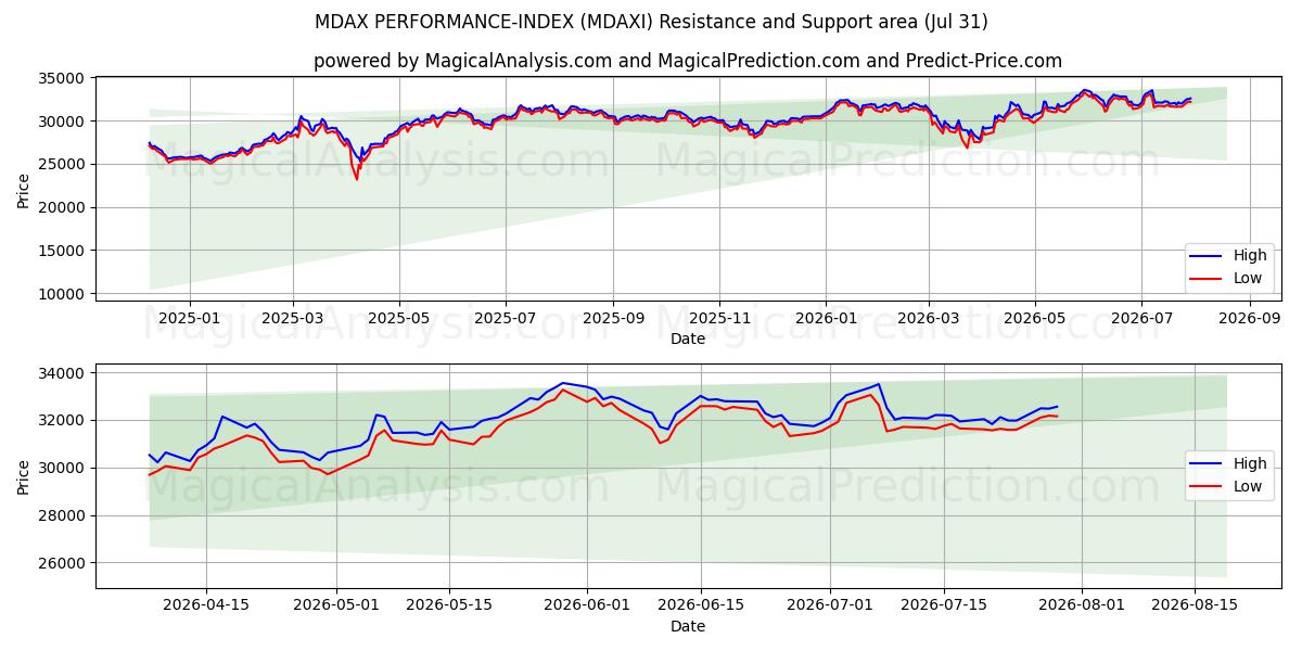  INDICE DE PERFORMANCE MDAX (MDAXI) Support and Resistance area (30 Jul) 