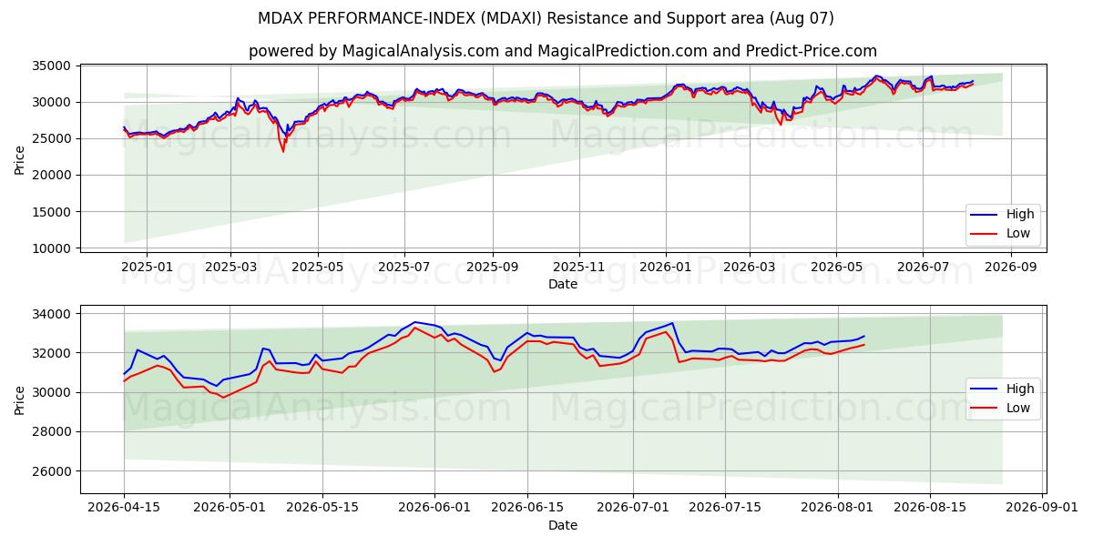  MDAX PERFORMANCE-INDEX (MDAXI) Support and Resistance area (06 Aug) 