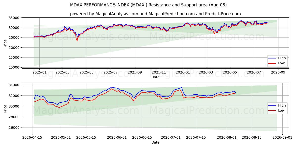  INDICE DI PRESTAZIONE MDAX (MDAXI) Support and Resistance area (07 Aug) 