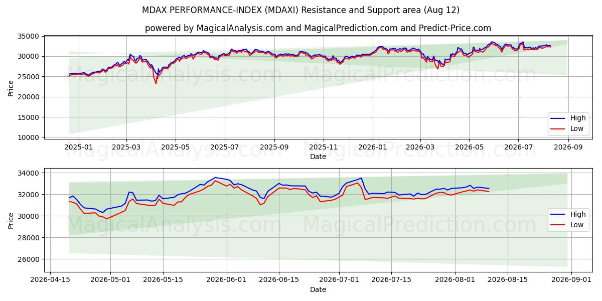  MDAX PERFORMANS ENDEKSİ (MDAXI) Support and Resistance area (11 Aug) 