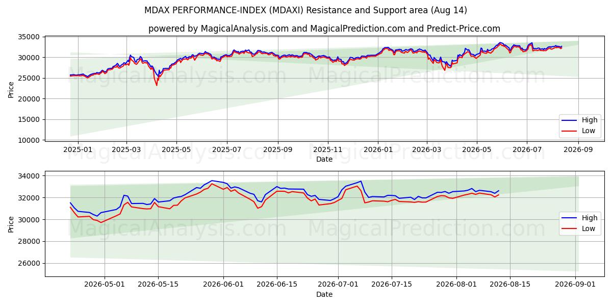  ÍNDICE DE DESEMPENHO MDAX (MDAXI) Support and Resistance area (13 Aug) 