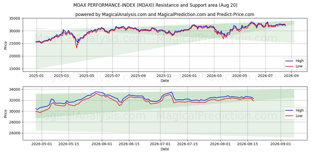  INDICE DE PERFORMANCE MDAX (MDAXI) Support and Resistance area (19 Aug) 