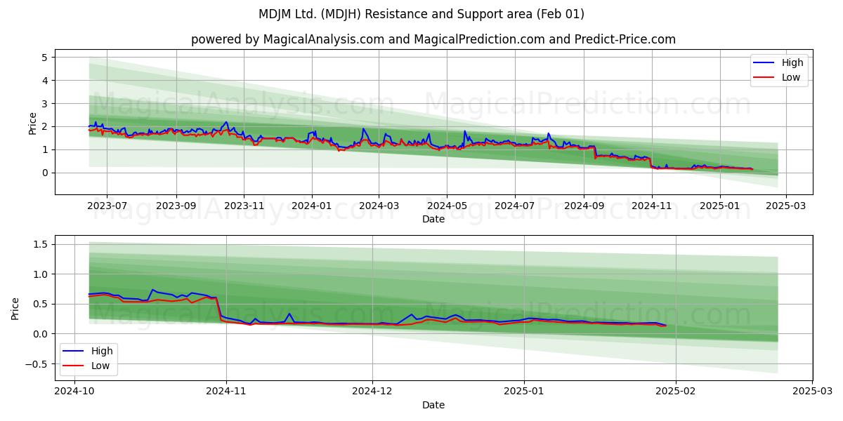  MDJM Ltd. (MDJH) Support and Resistance area (01 Feb) 