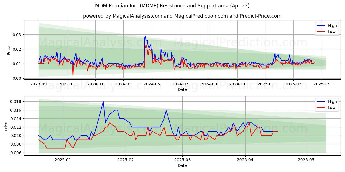  MDM Permian Inc. (MDMP) Support and Resistance area (22 Apr) 