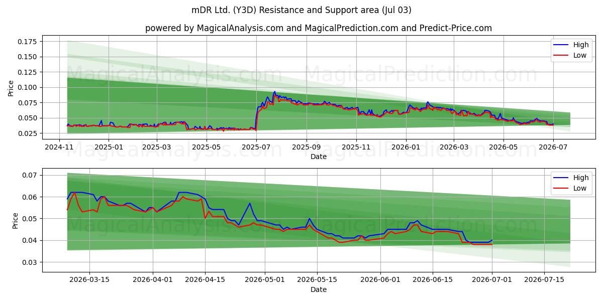  mDR Ltd. (Y3D) Support and Resistance area (02 Jul) 