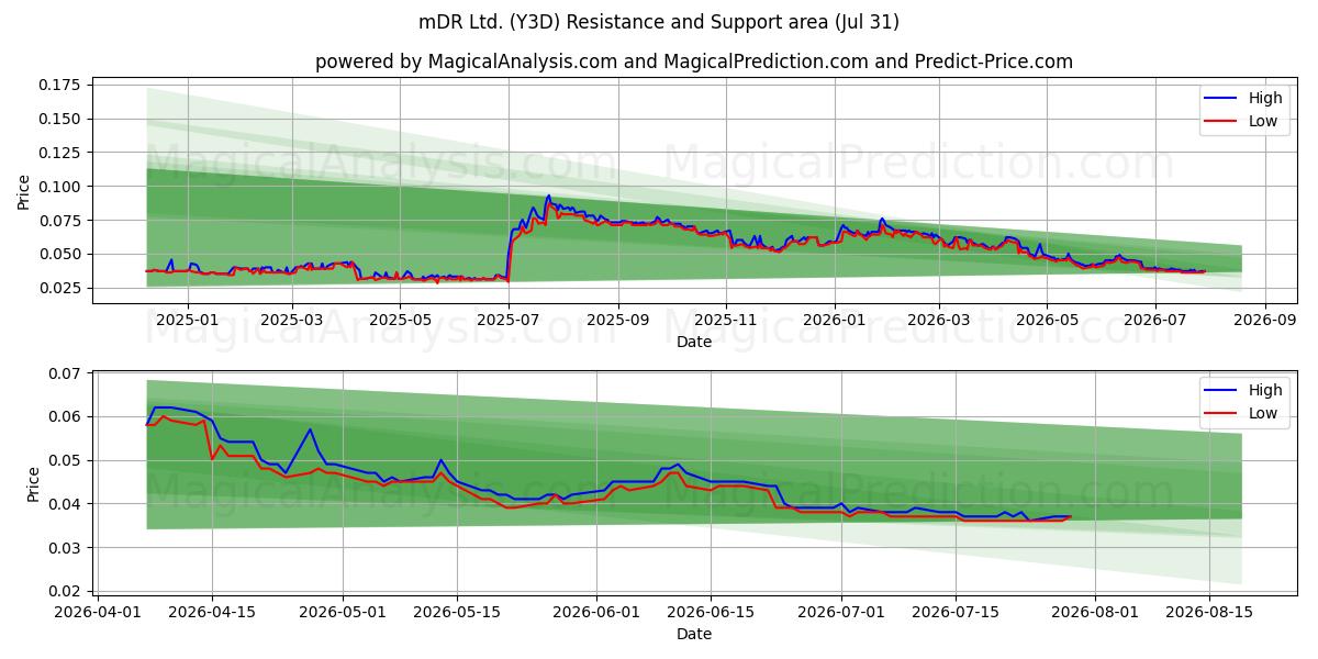  mDR Ltd. (Y3D) Support and Resistance area (30 Jul) 