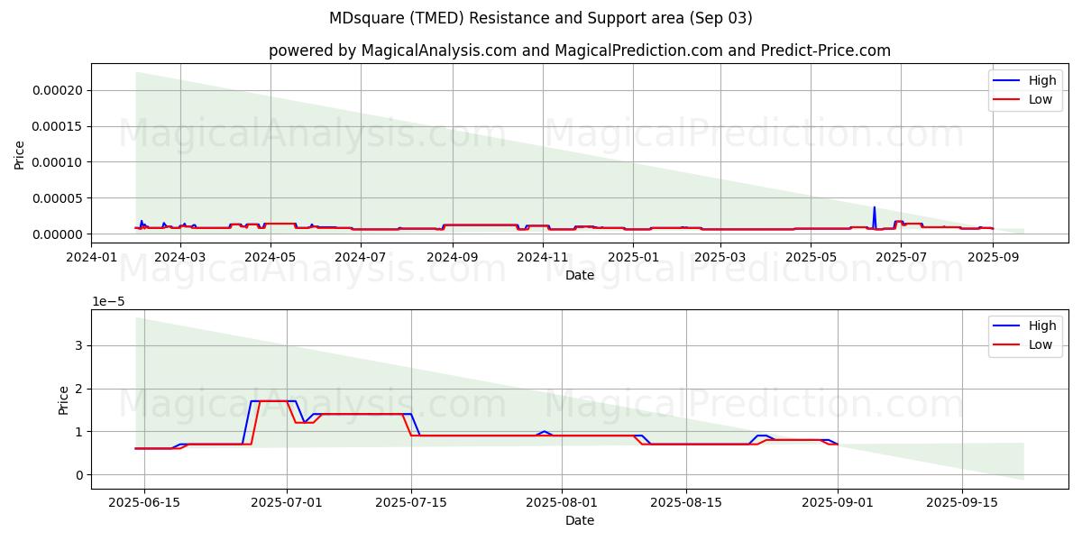  MDcarré (TMED) Support and Resistance area (02 Sep) 