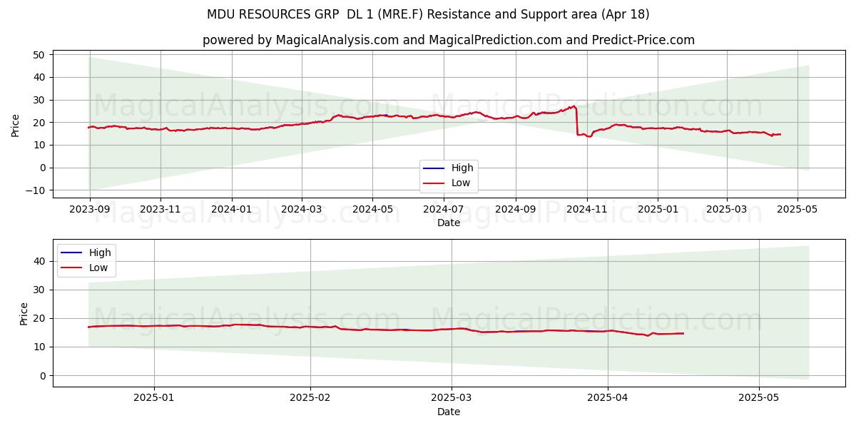  MDU RESOURCES GRP  DL 1 (MRE.F) Support and Resistance area (18 Apr) 