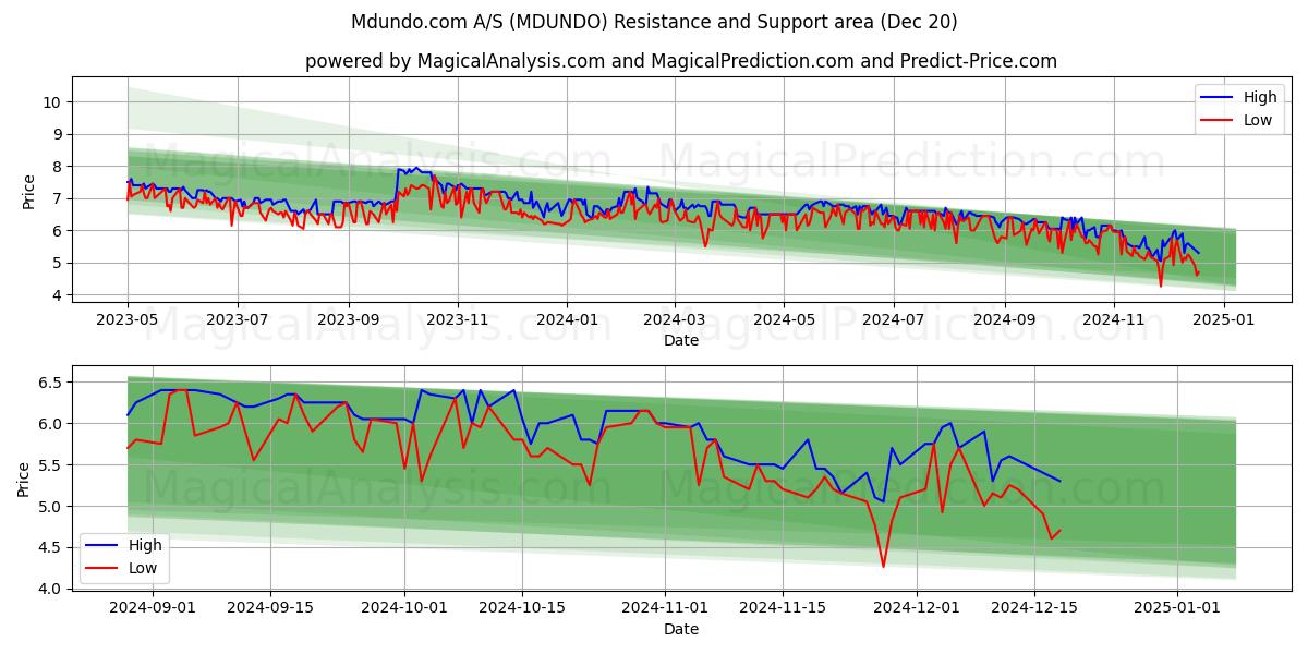  Mdundo.com A/S (MDUNDO) Support and Resistance area (20 Dec) 