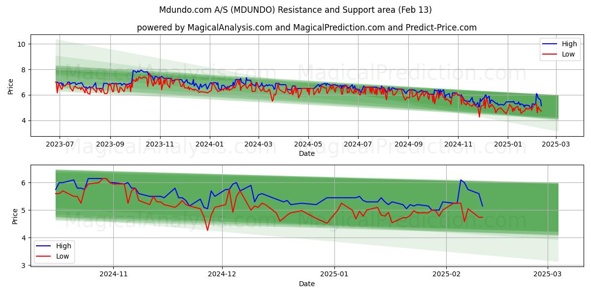  Mdundo.com A/S (MDUNDO) Support and Resistance area (01 Feb) 