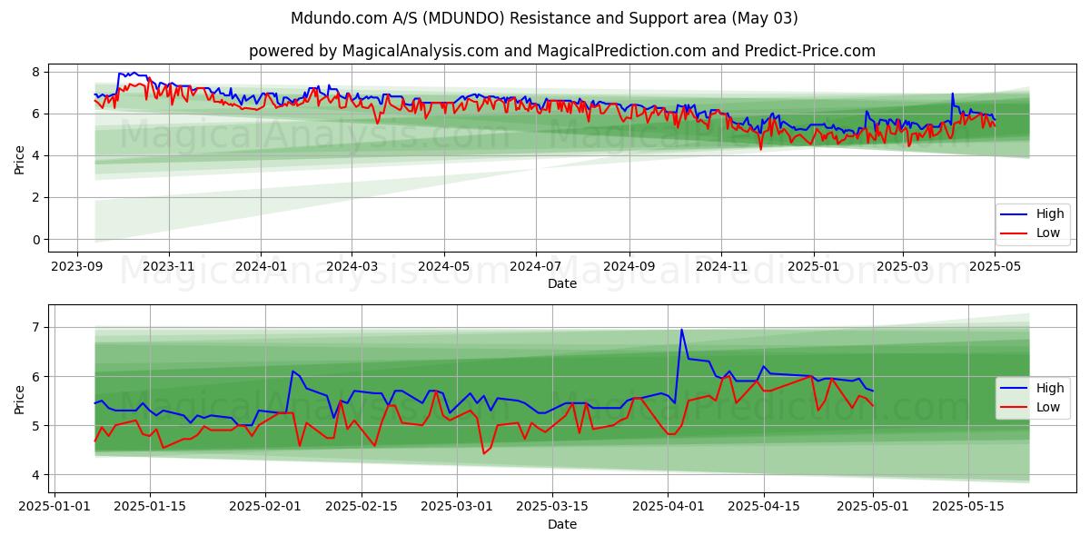 Mdundo.com A/S (MDUNDO) Support and Resistance area (03 May) Mdundo.com A/S (MDUNDO) Support and Resistance area (03 May)