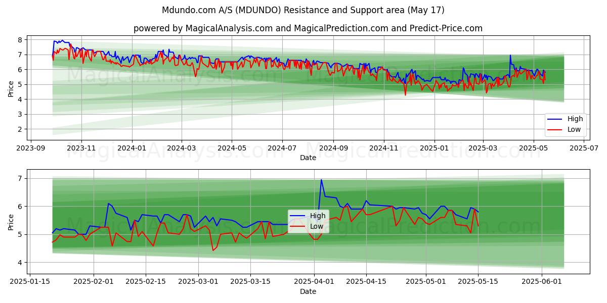  Mdundo.com A/S (MDUNDO) Support and Resistance area (17 May) 