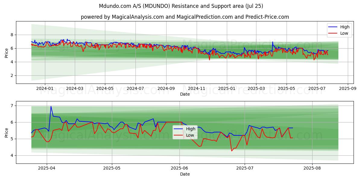  Mdundo.com A/S (MDUNDO) Support and Resistance area (24 Jul) 