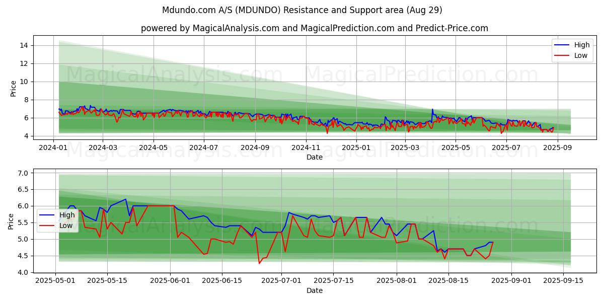  Mdundo.com A/S (MDUNDO) Support and Resistance area (27 Aug) 