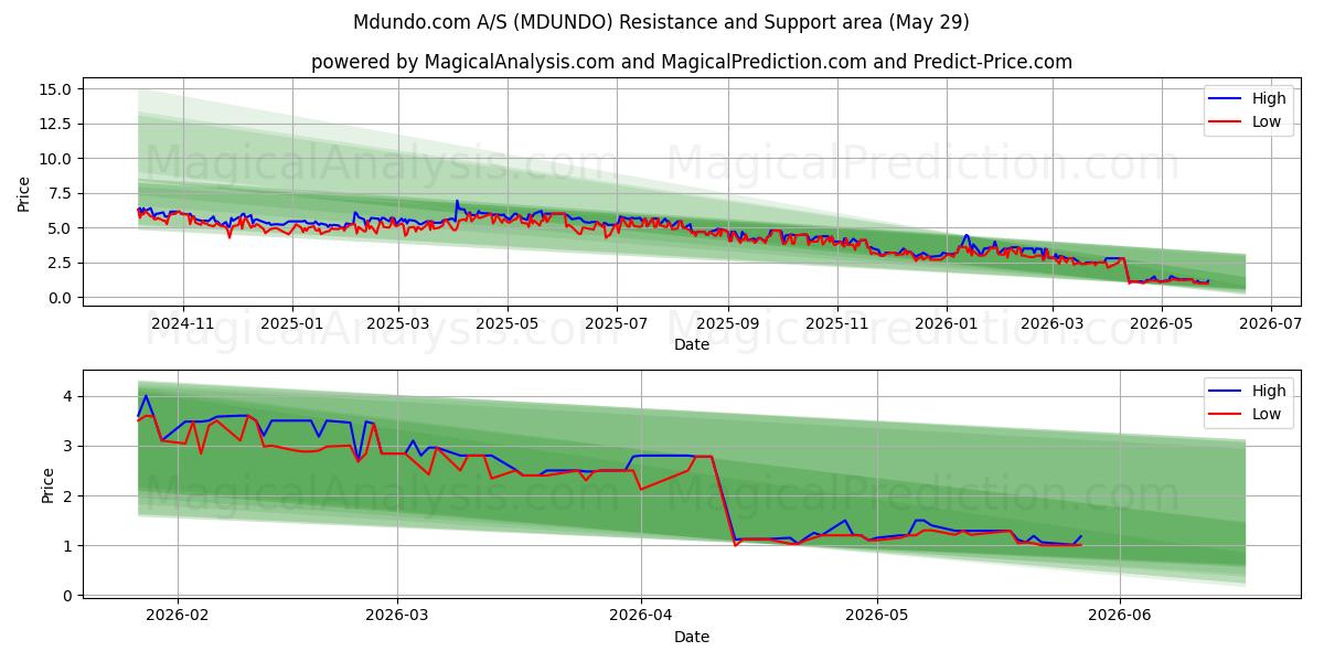  Mdundo.com A/S (MDUNDO) Support and Resistance area (28 May) 