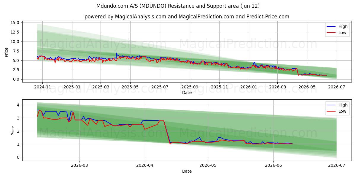  Mdundo.com A/S (MDUNDO) Support and Resistance area (09 Jun) 
