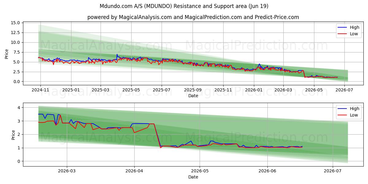  Mdundo.com A/S (MDUNDO) Support and Resistance area (17 Jun) 