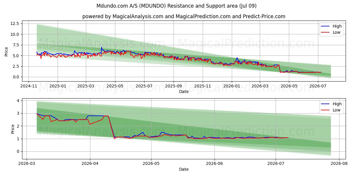  Mdundo.com A/S (MDUNDO) Support and Resistance area (08 Jul) 